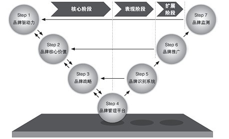 品牌管理“運(yùn)營(yíng)化”