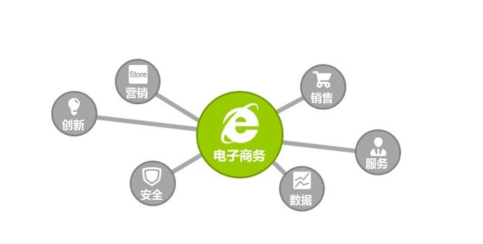 電子商務(wù)企業(yè)品牌規(guī)劃，保證自己正確的方向